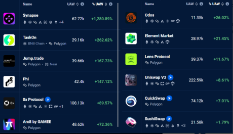 Polygon ecosystem have also enjoyed a bullish rise: source @coinstats