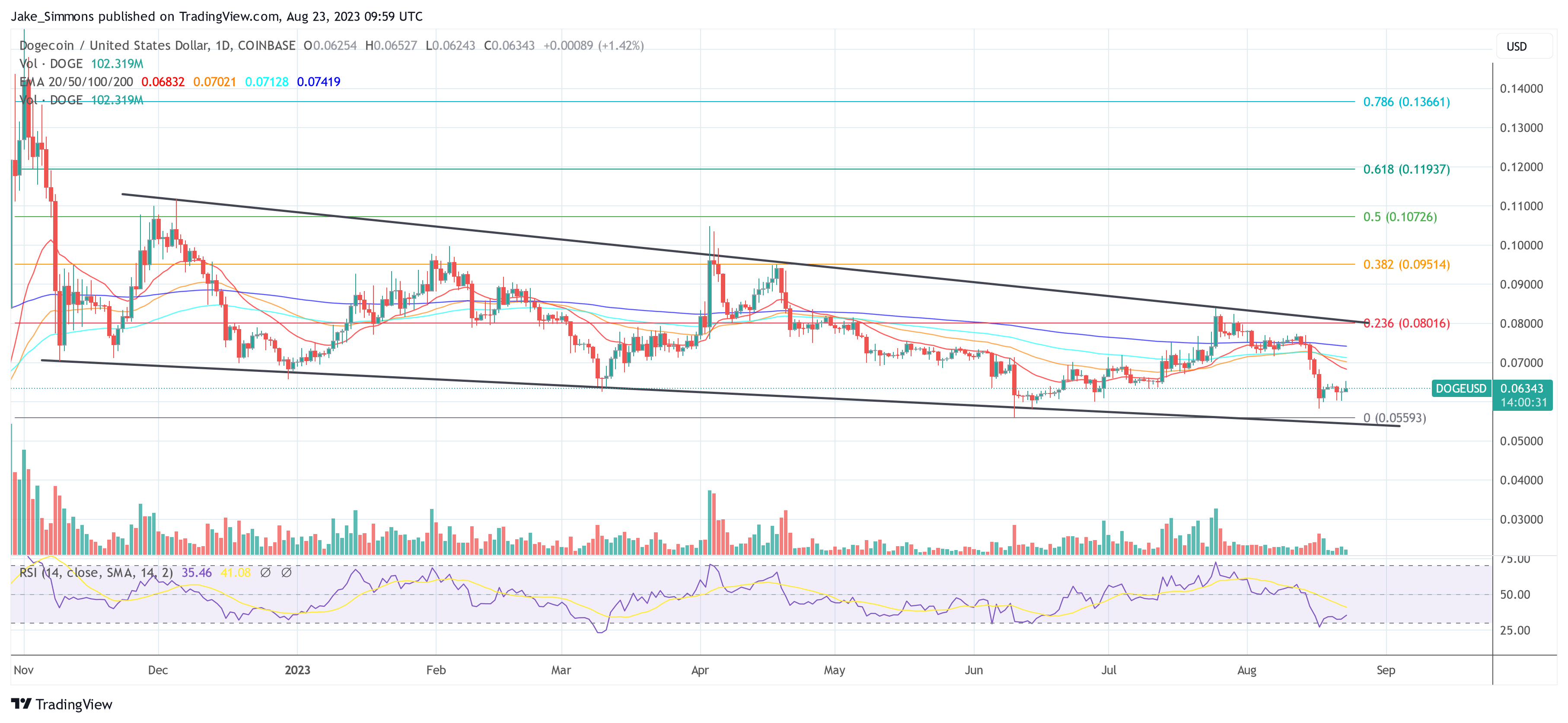 Dogecoin price