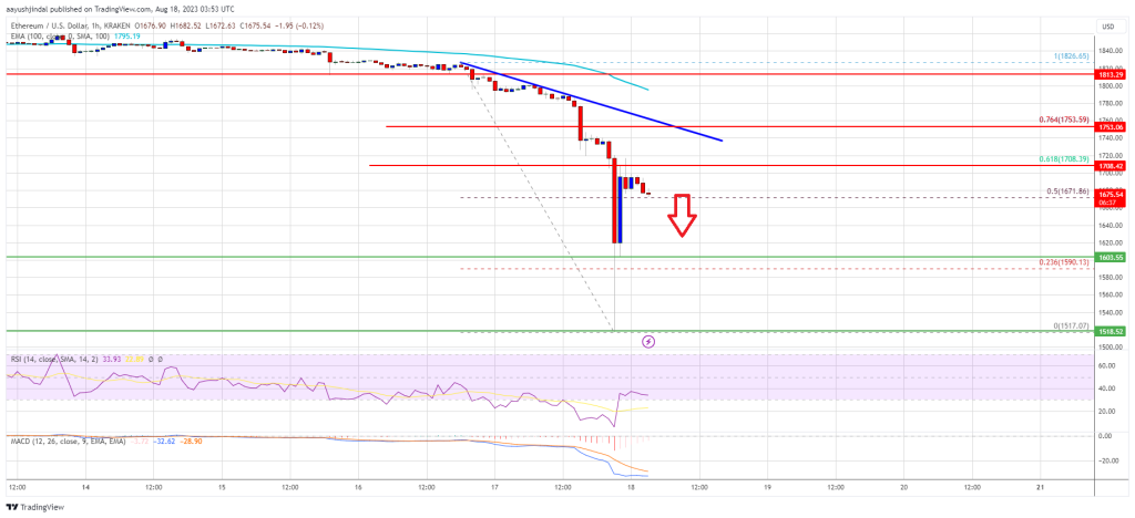 Ethereum Price 