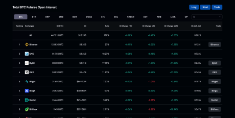 Bitcoin open interest recovers