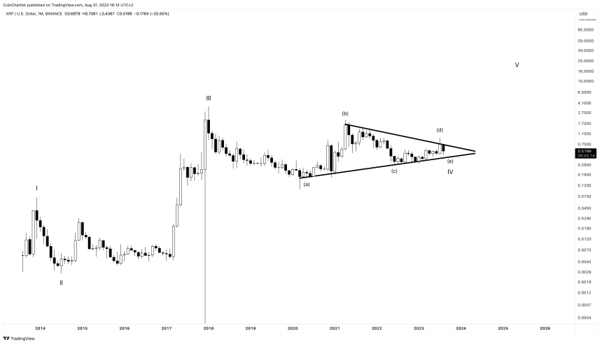 Medium-Term XRP Price Prediction for 2024 2025