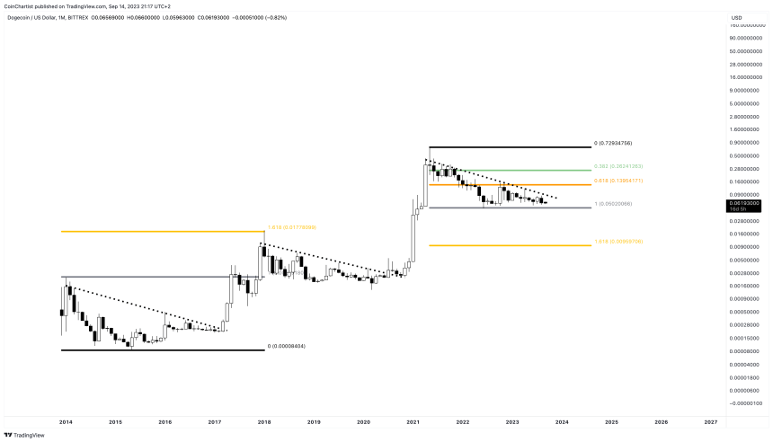 Short-Term Dogecoin Price Prediction 2023