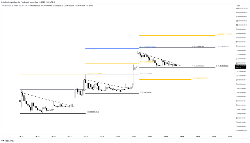 Medium-Term Dogecoin Price Prediction 2024 2025