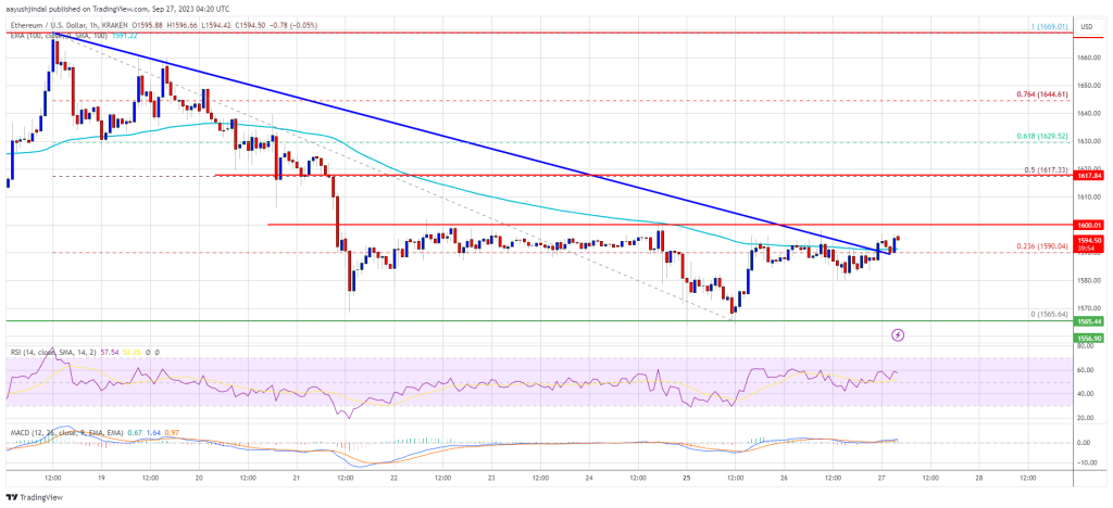 Ethereum Price