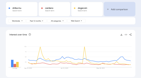 Shiba Inu Google Trends