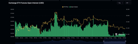 Ethereum open interest