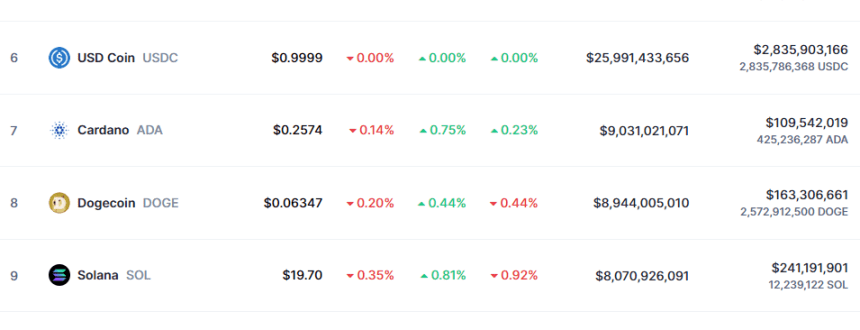 Cardano Market Cap