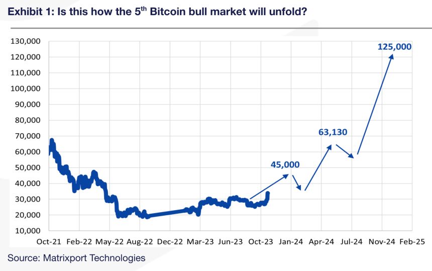 Bitcoin Price