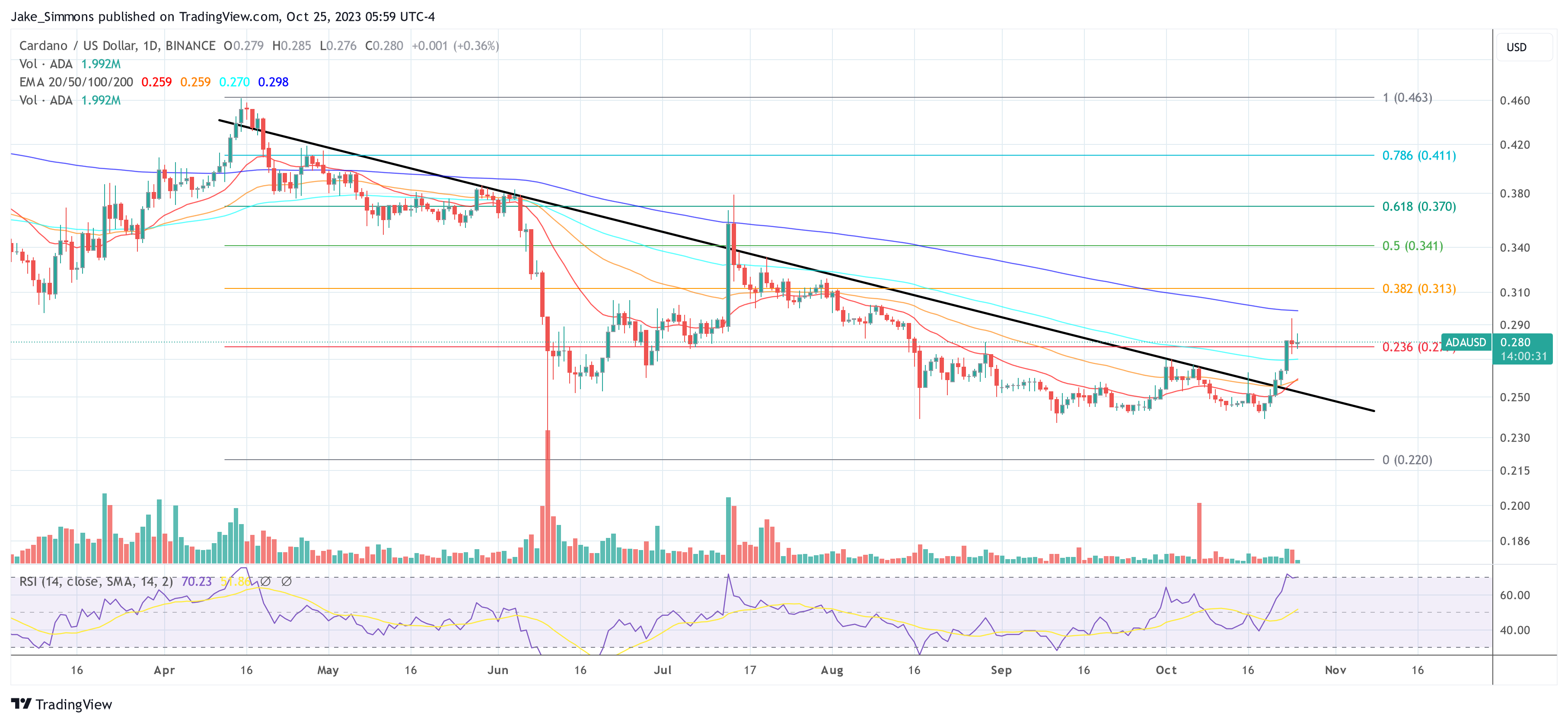 Cardano ADA price