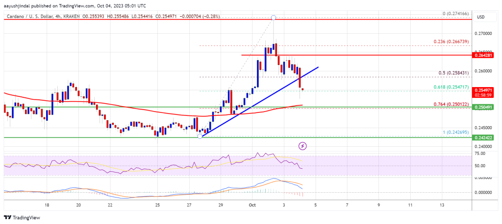 ADA Price Cardano