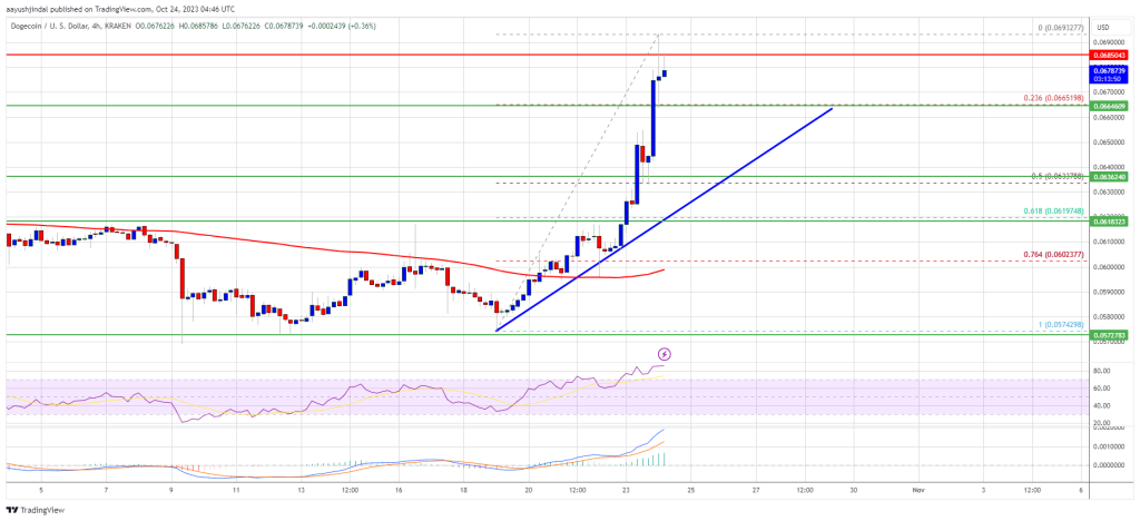 Dogecoin Price Prediction