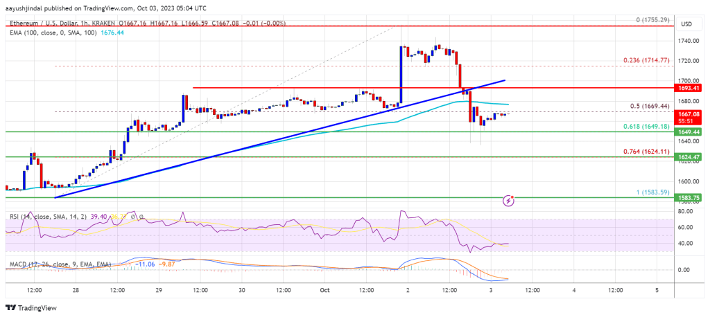 Ethereum Price