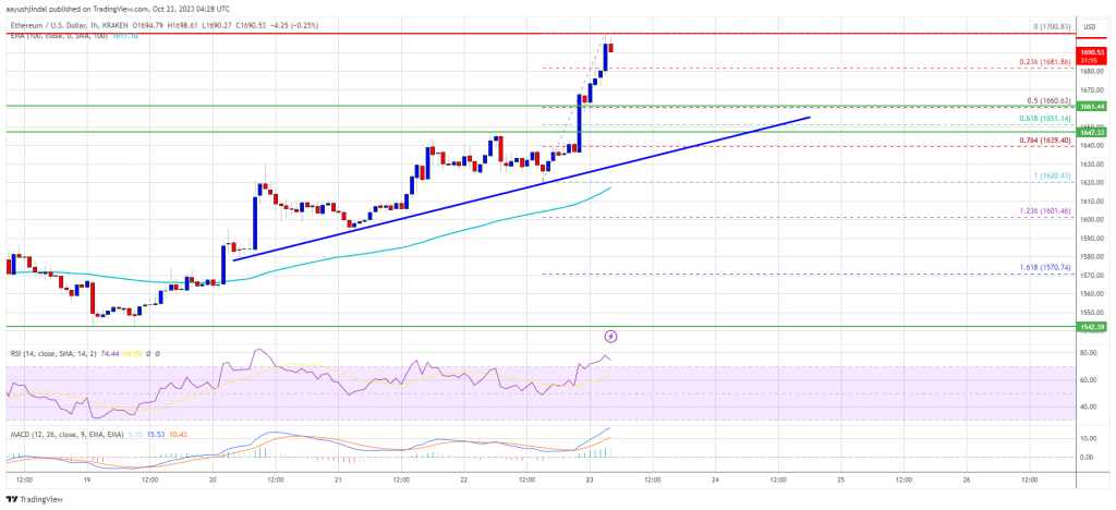 Ethereum Price