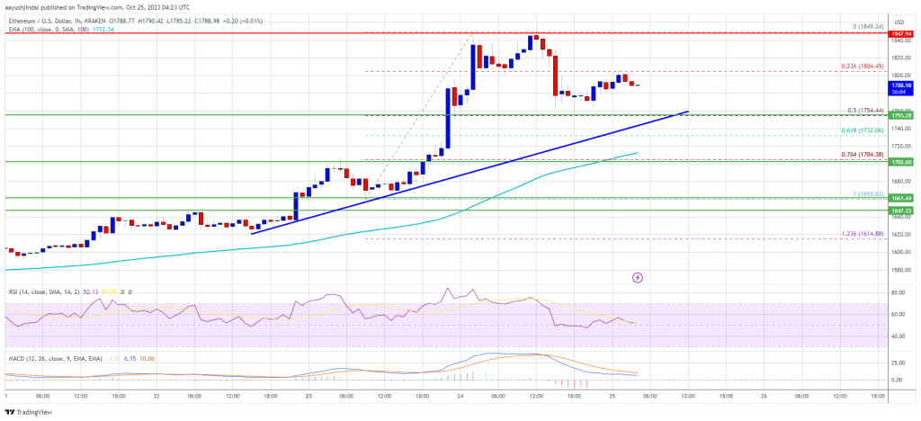 Ethereum Price