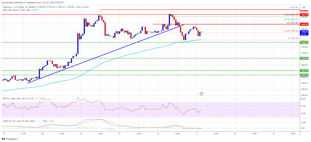 Ethereum Price