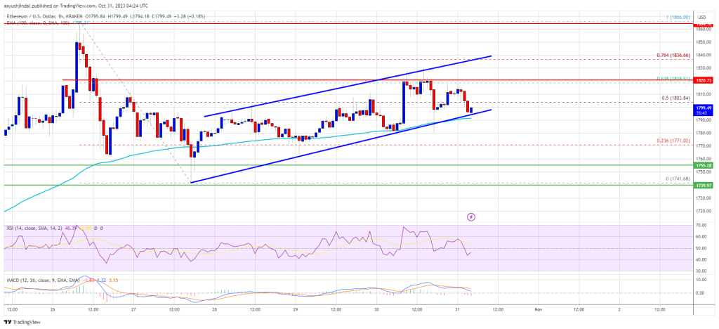 Ethereum Price