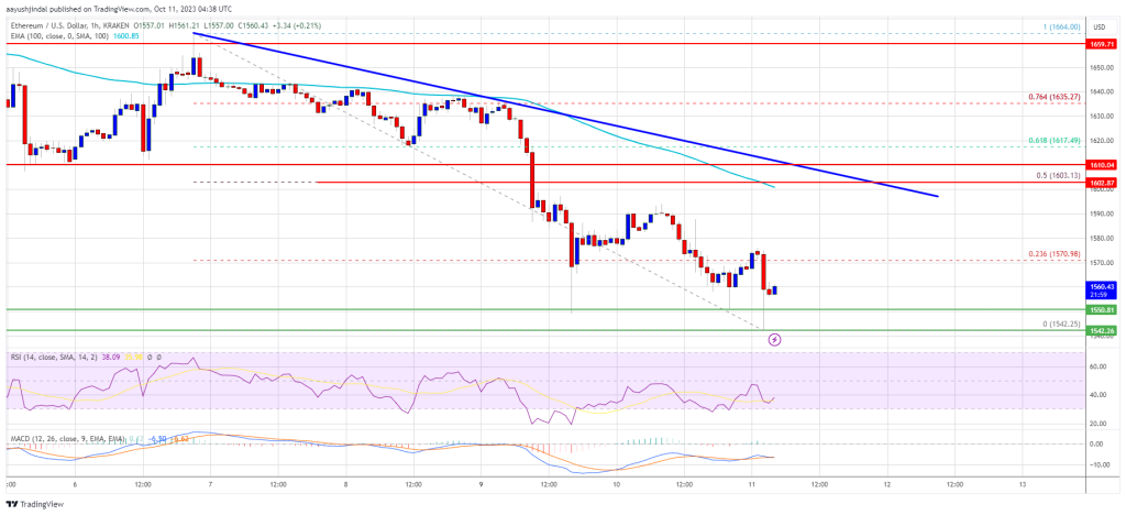 Ethereum Price