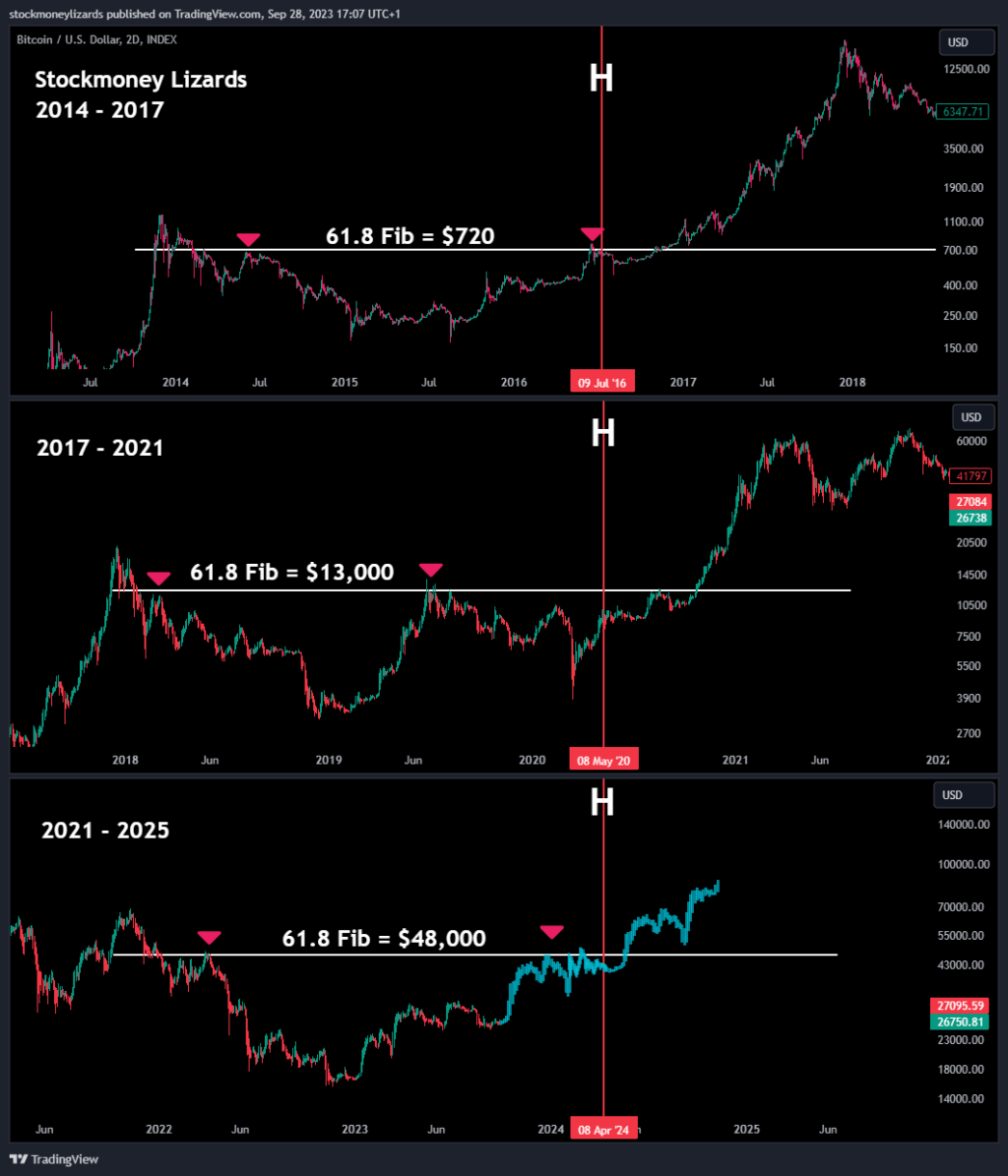 BTC can retest $48,000 before halving: Source: Stockmoney Lizard on X