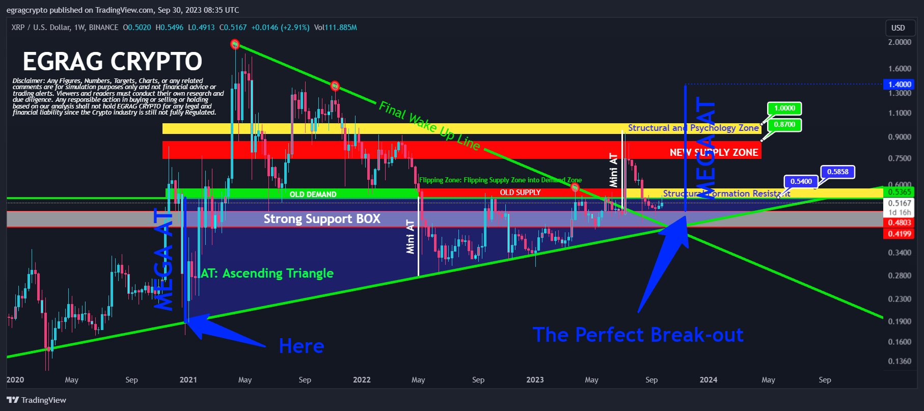 XRP price prediction by Egrag