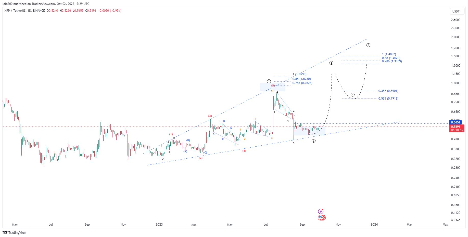 XRP price analysis