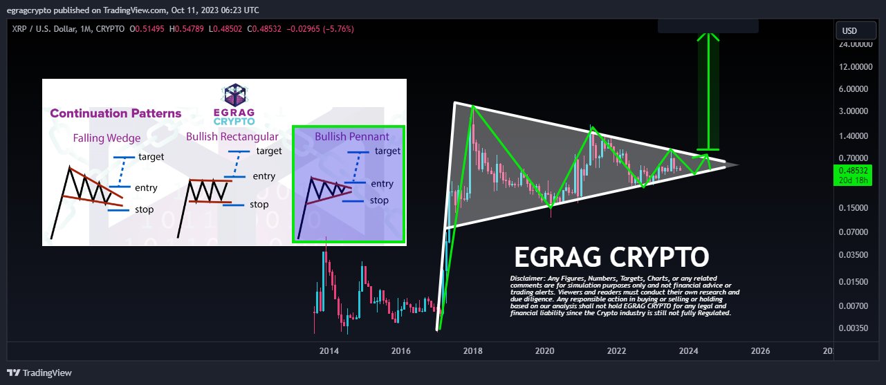 XRP price monthly chart