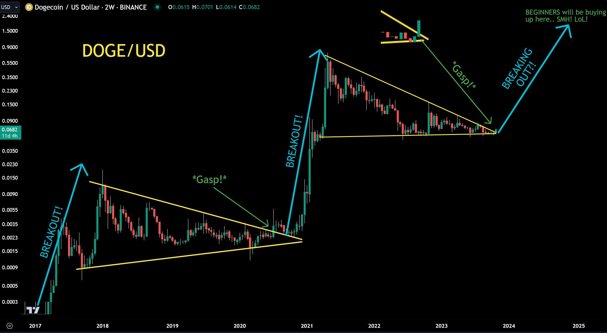 Dogecoin price