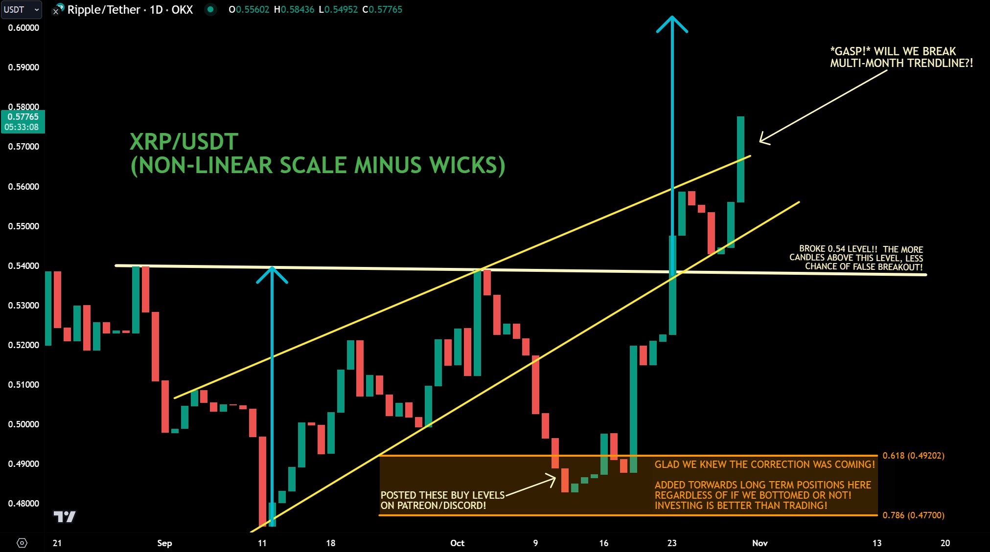 XRP breaks multi-month trendline