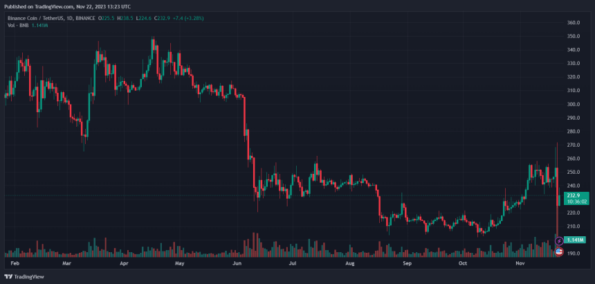 Binance BNB BNBUSDT