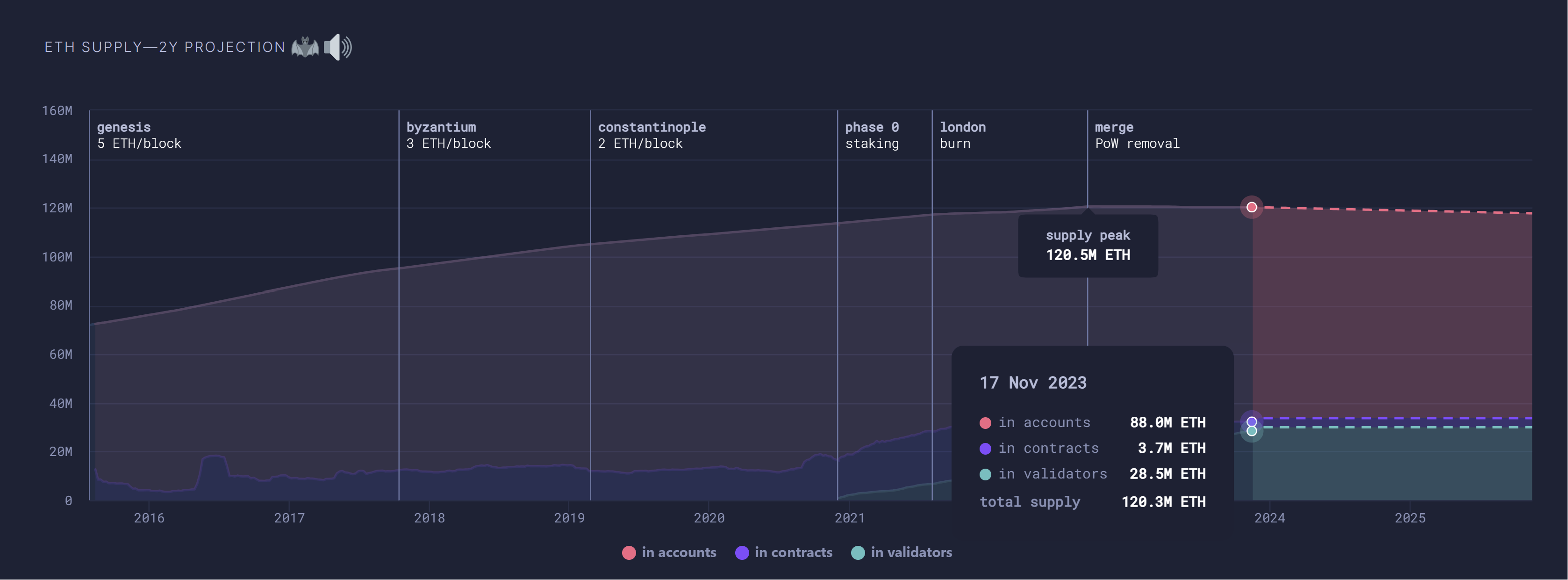 Ethereum burn rate and projected supply