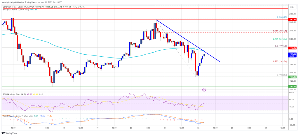 Ethereum Price