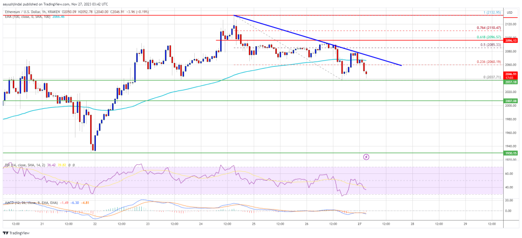 Ethereum Price