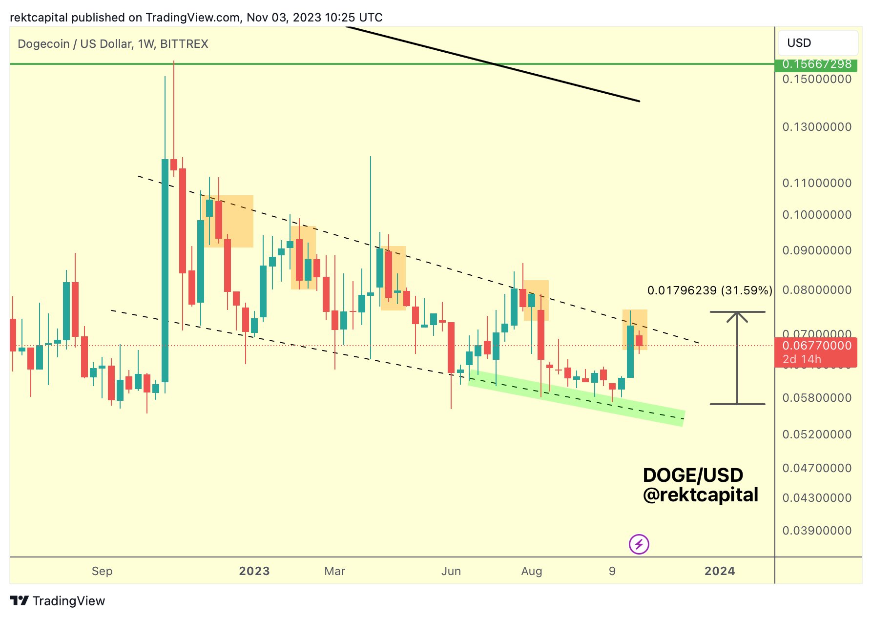 Dogecoin price analysis