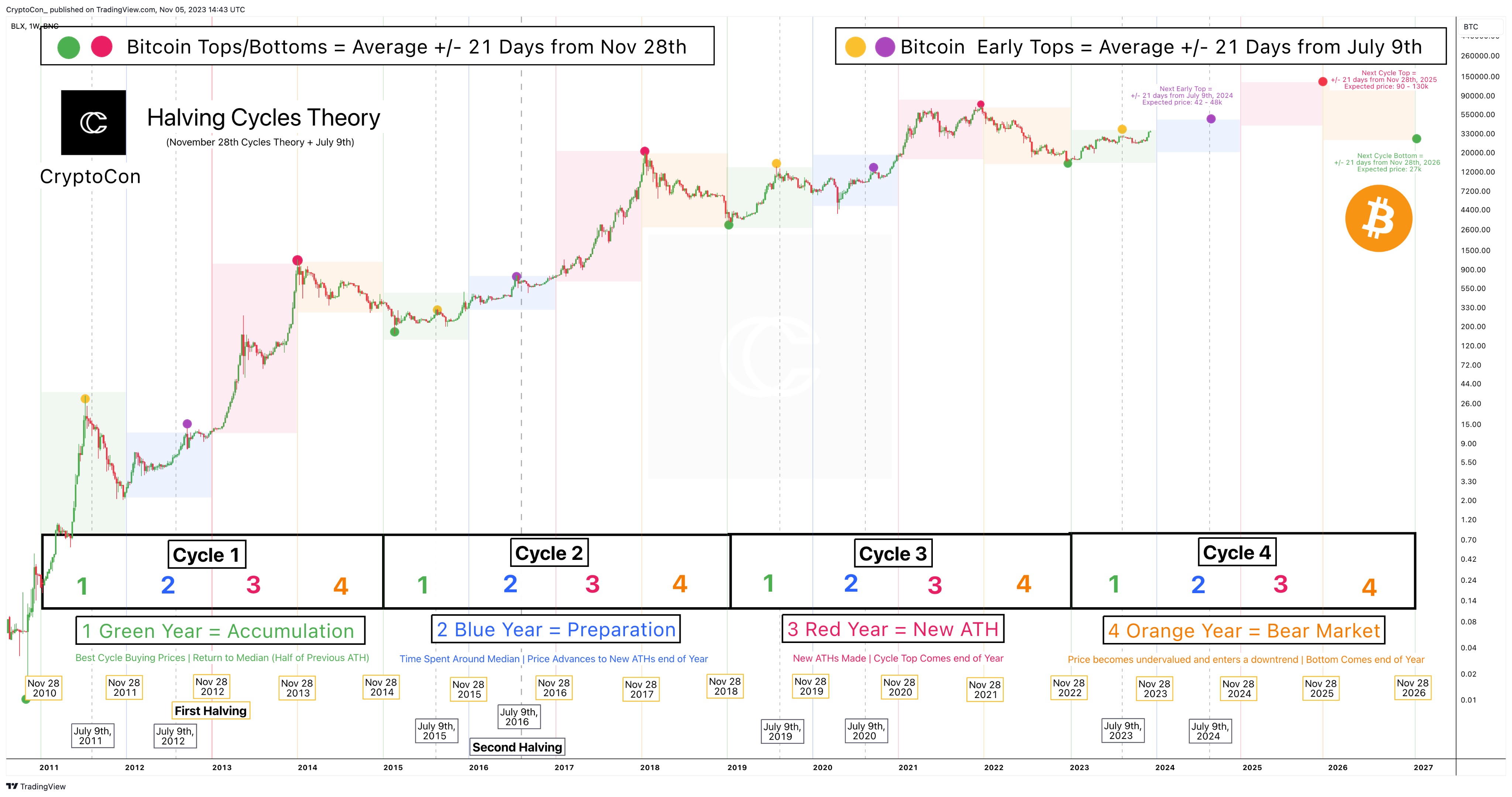 Bitcoin price next halving cycle