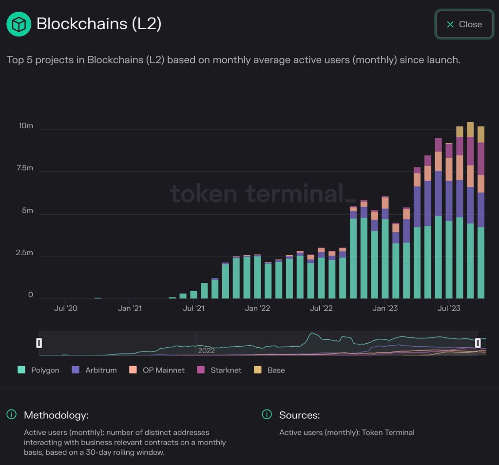 Popular Ethereum layer-2s| Source: Token Terminal via Erik Smith on X