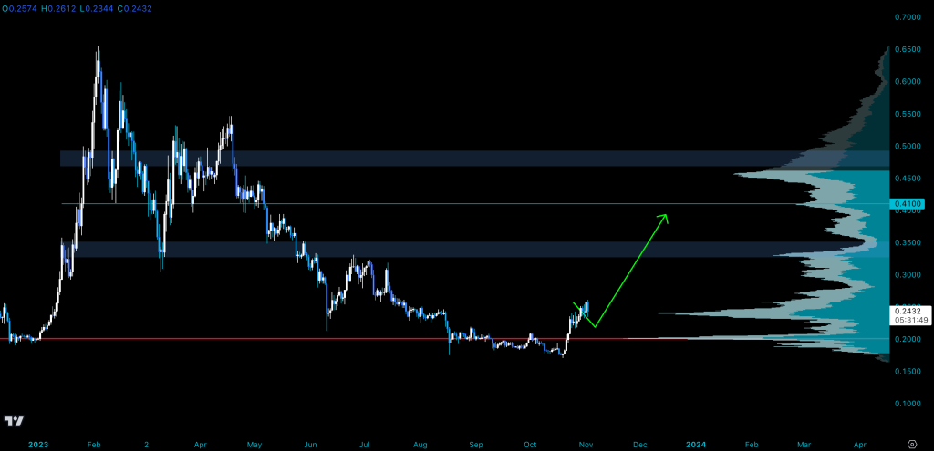 FTM likely to rally| Source: Magnate on X