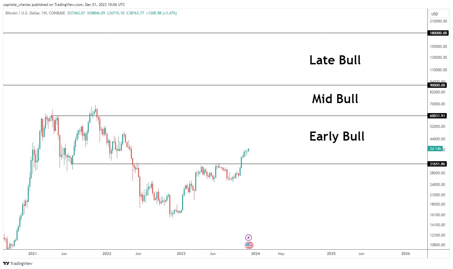 Bitcoin bull run