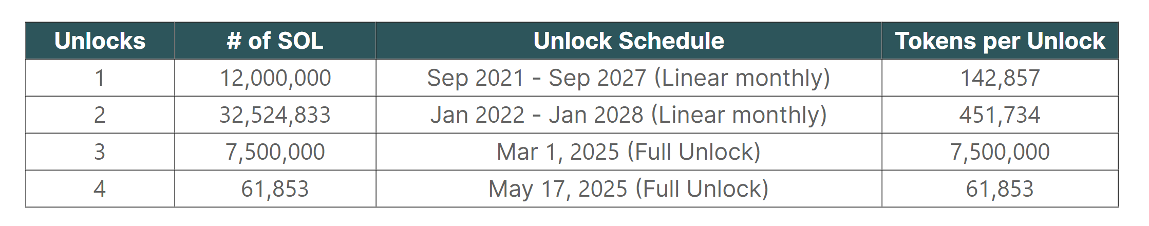 Solana Unlock Schedule