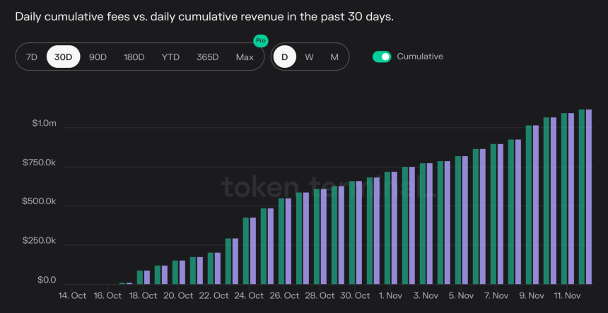 Uniswap Front end fees since the past month.