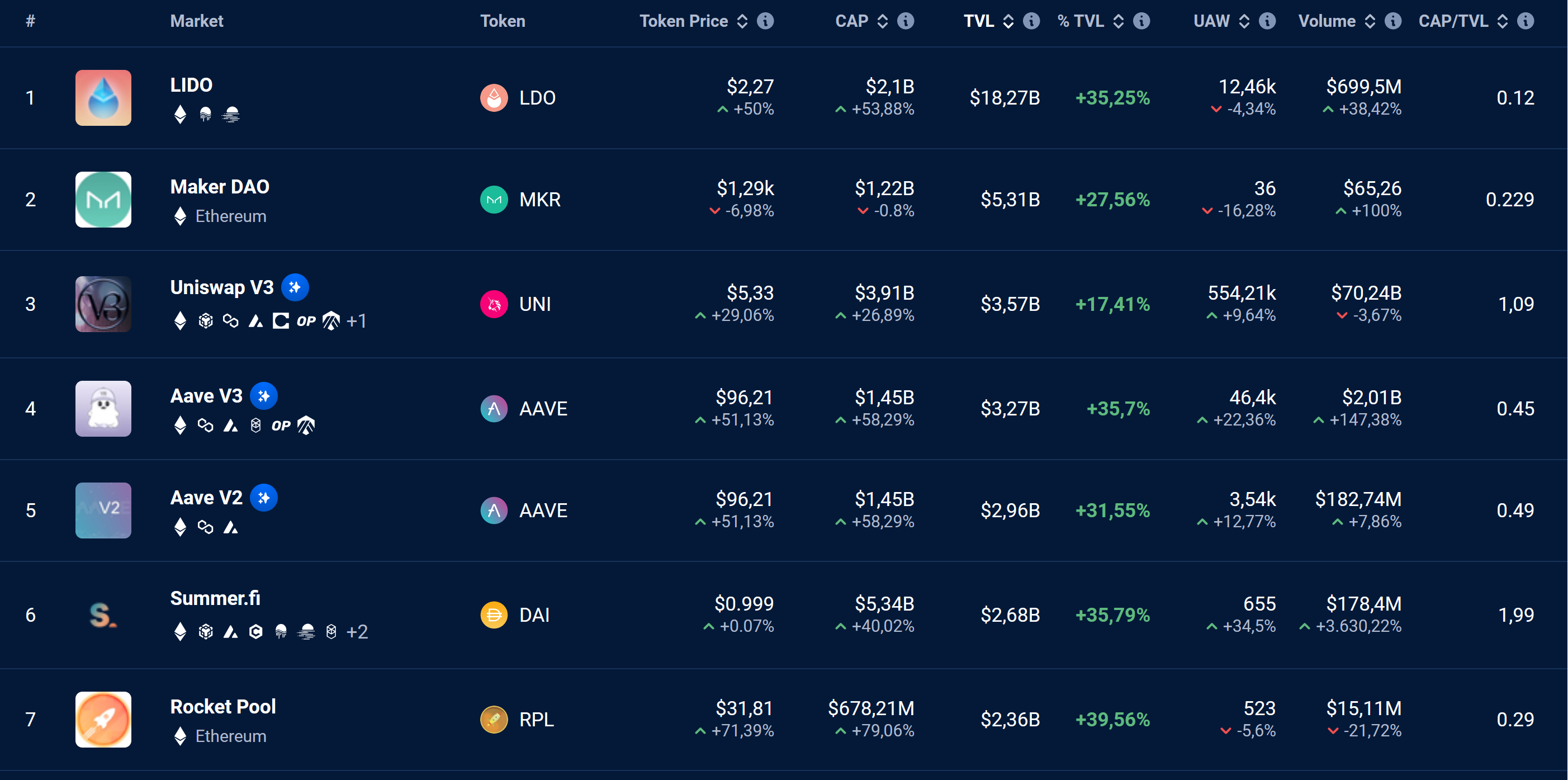 DeFi dappradar dapps tvl