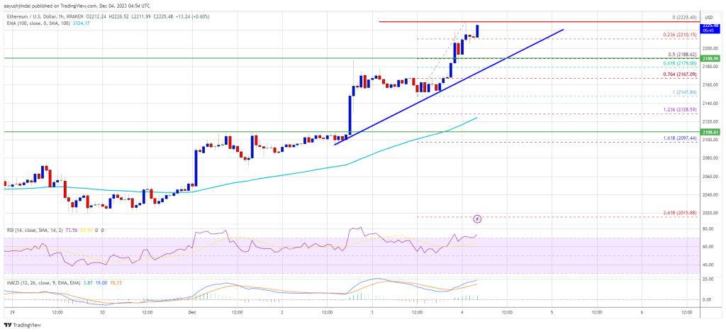 Ethereum Price