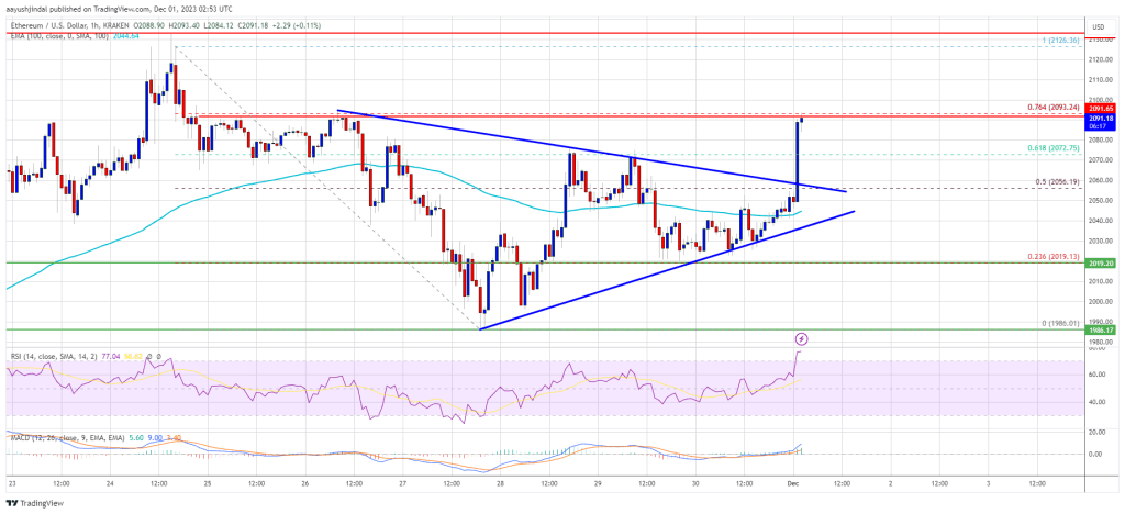 Ethereum Price