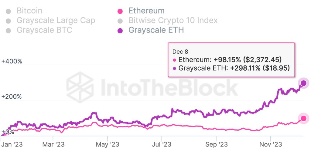 Money flowing into GETH | Source: @DefiIgnas on X