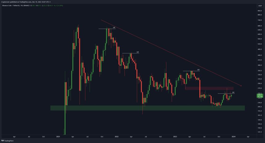 BNB Price