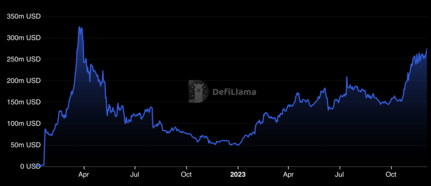 Cardano (ADA) total value locked (TVL). 