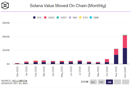 Solana value