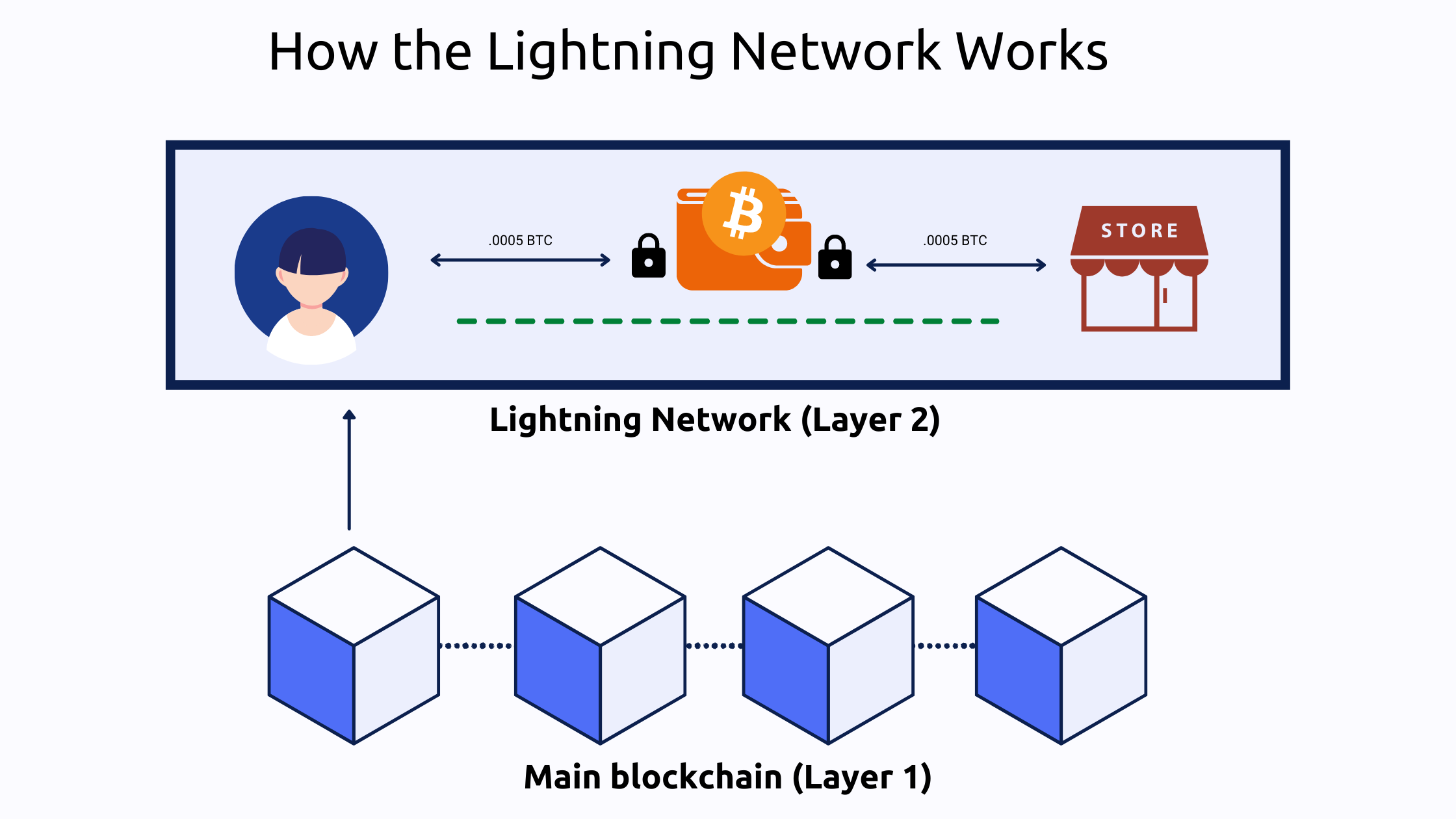 Bitcoin payments via Lightning Network