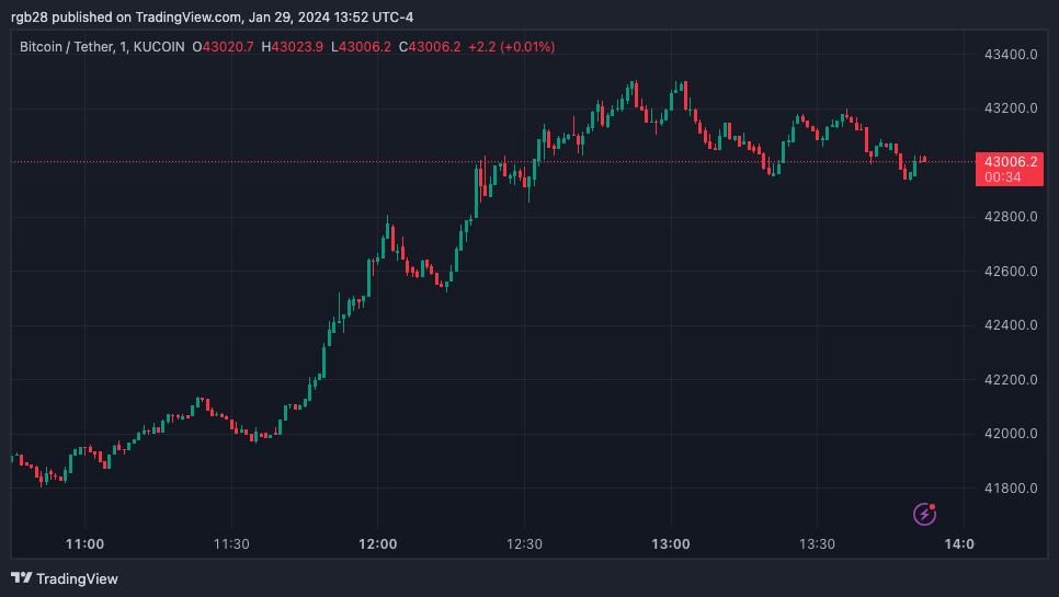 BTC, BTCUSDT, BTC ETF, Bitcoin ETF