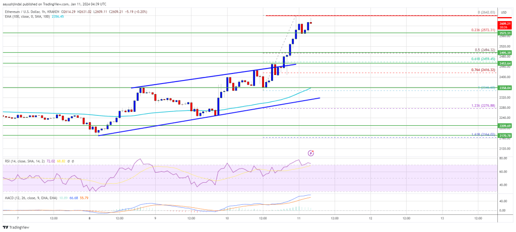 Ethereum Price