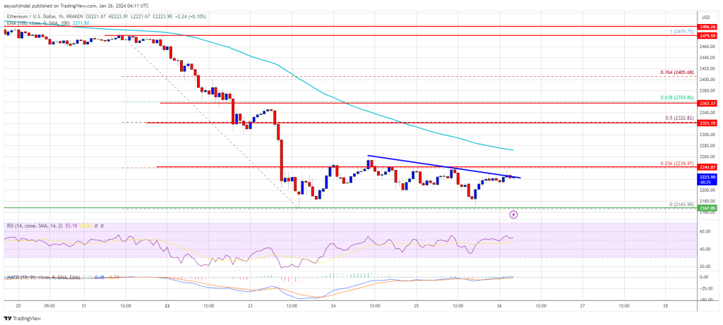 Ethereum Price