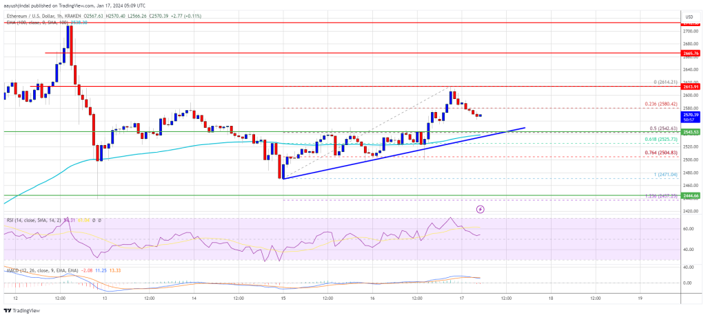 Ethereum Price